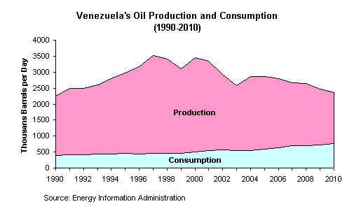 Venezuela's Oil Production and Consumption