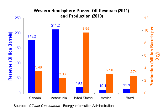 Western Hemisphere Proven Oil Reserves and Production