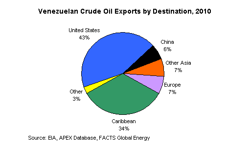 Venezuelan Crude Oil Exports by Destination