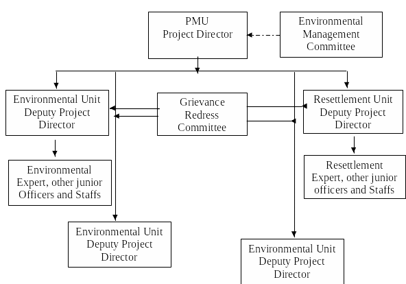 Project Level Institutional Framework