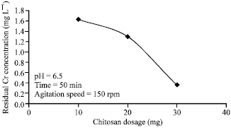 Effects of Chitosan Dosage
