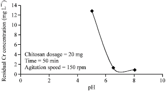 The Effect of PH