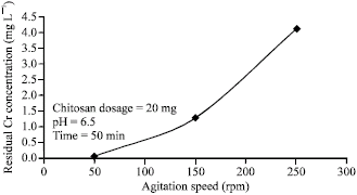 Effects of Agitation Speed