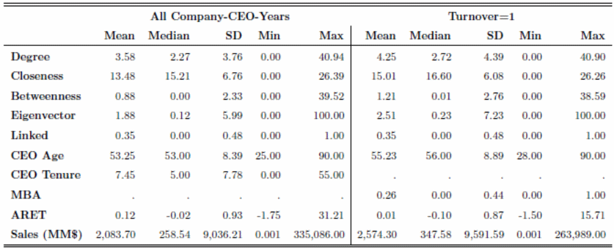 Statistics summary of CEO turnover.