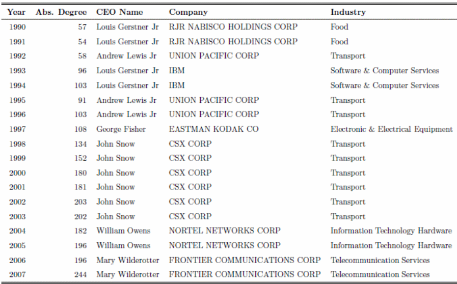 CEOs with the highest degree centrality.