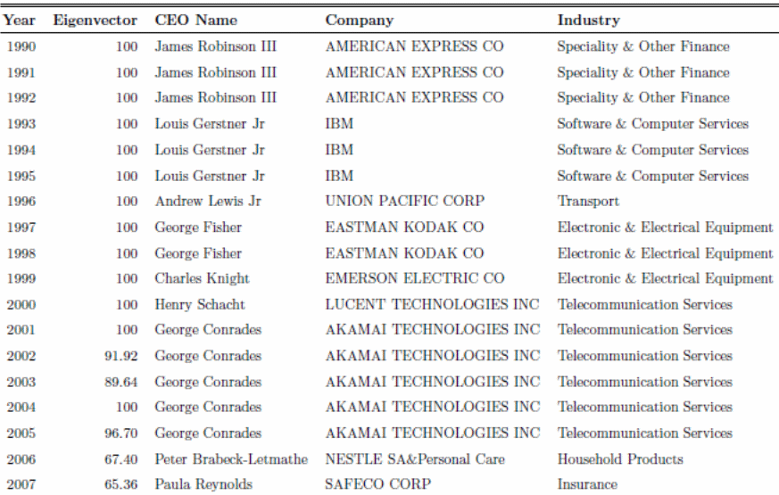 CEOs with the highest eigenvector centrality.