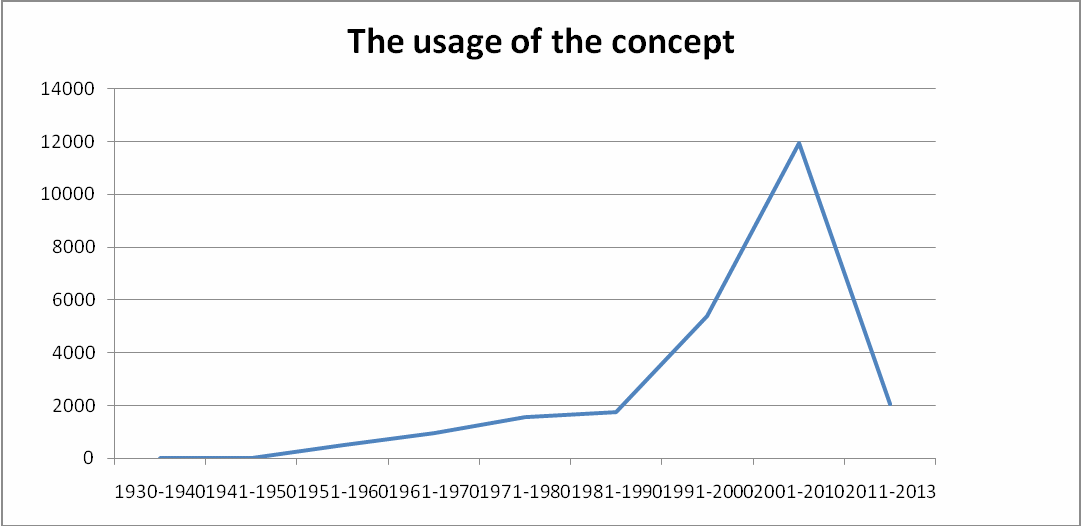 The usage of the concept