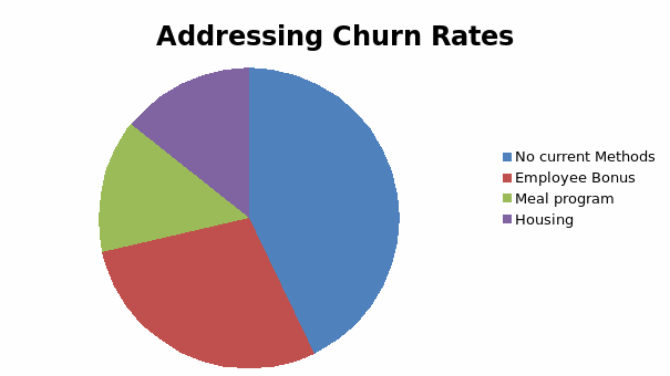 Addressing Churn rates