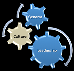 Relationship between leadership, culture, and systems.
