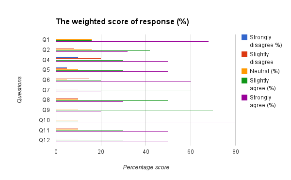 (Weighted average score on the strength of each response: Self generated).