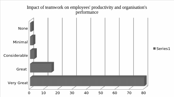 Impact of teamwork on employees' productivity and organisation's performance