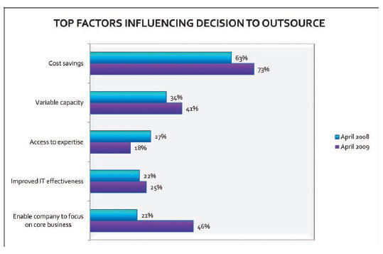 The Main Factors Influencing the Decision to Outsource.
