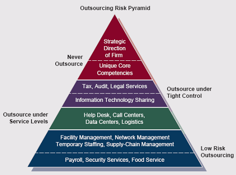 Risk Outsourcing pyramid.