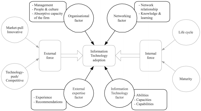 Framework of Technology Adoption Process.
