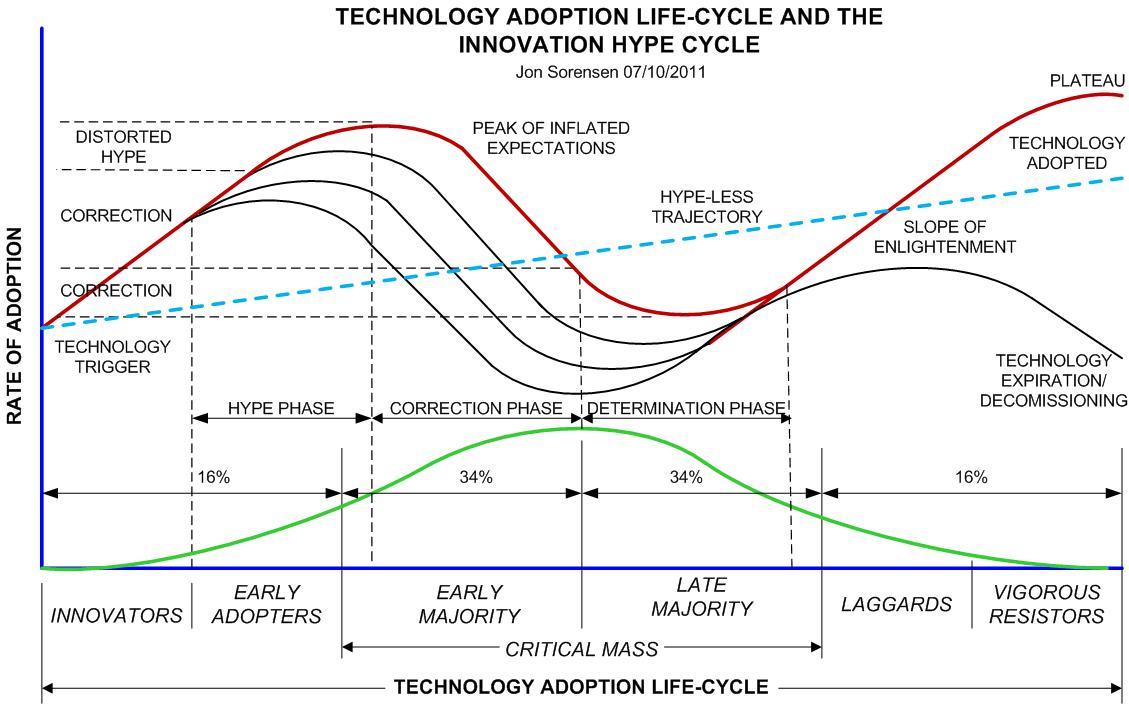 Technology adoption life cycle.