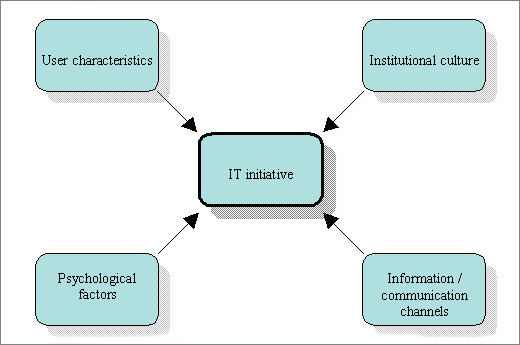 IT initiatives framework.