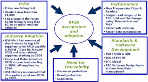 RFID adoptipon framework 