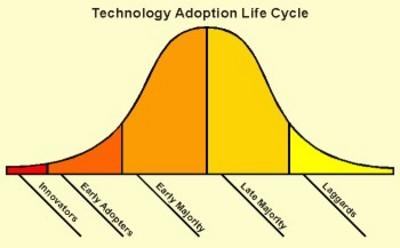 Technology lifecycle
