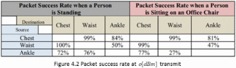 Packet success rate at o (dBm) transmit