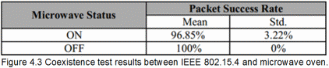 Coexistence test results between IEEE 802.15.4 and microwave oven