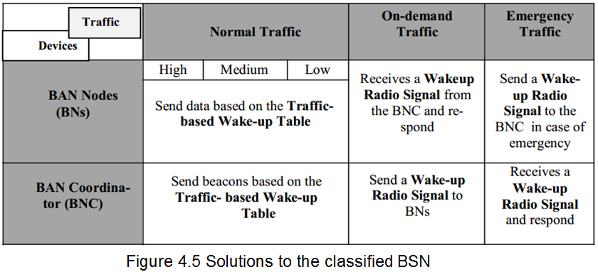 Solutions to the classified BSN