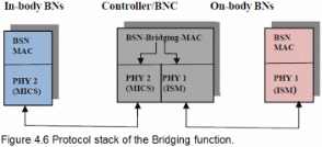 Protocol stack of the Bridging function.