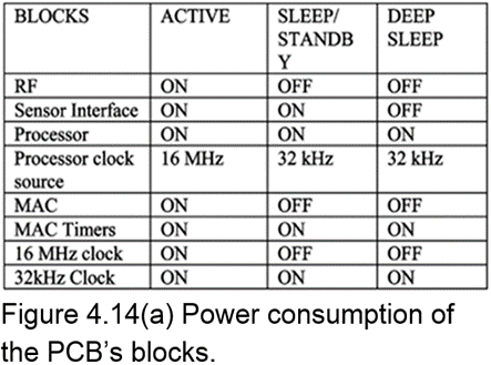 Power consumption of the PCBs blocks.