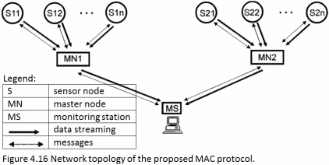 Network topology of the proposed MAC protocol
