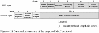 Data packet structure of the proposed MAC protocol