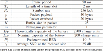 Values of parameters used in the proposed MAC protocol performance evalution.