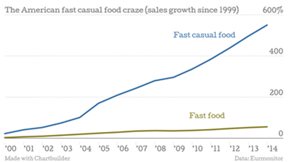Sales growth of Casual food and Fast Food