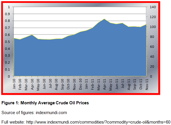 Monthly axerage crude oil prices