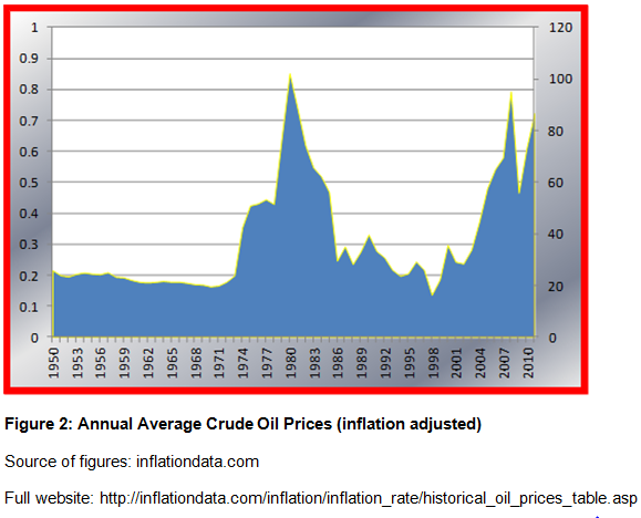 Annual average crude oil prices
