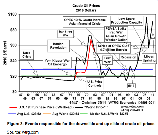 Events responsible for the downslide and up slide of crude oil prices
