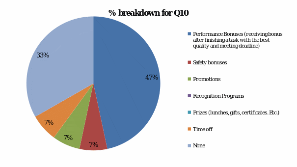 Respondents’ Results chart for Q10.