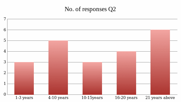 Respondents Results Chart for Q2.