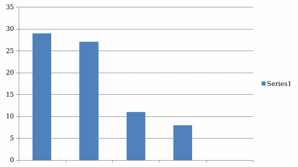 Participants’ Results chart for Q1.