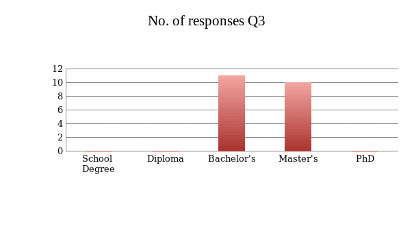 Respondents Results Chart for Qthree.