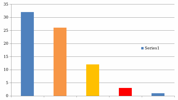 Participants’ Results chart for Q2.