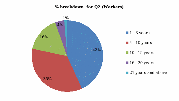 Percentage Results for Q2.