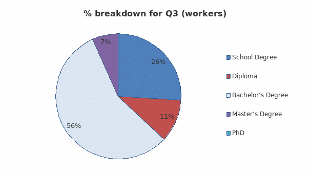 Percentage Results for Q3.