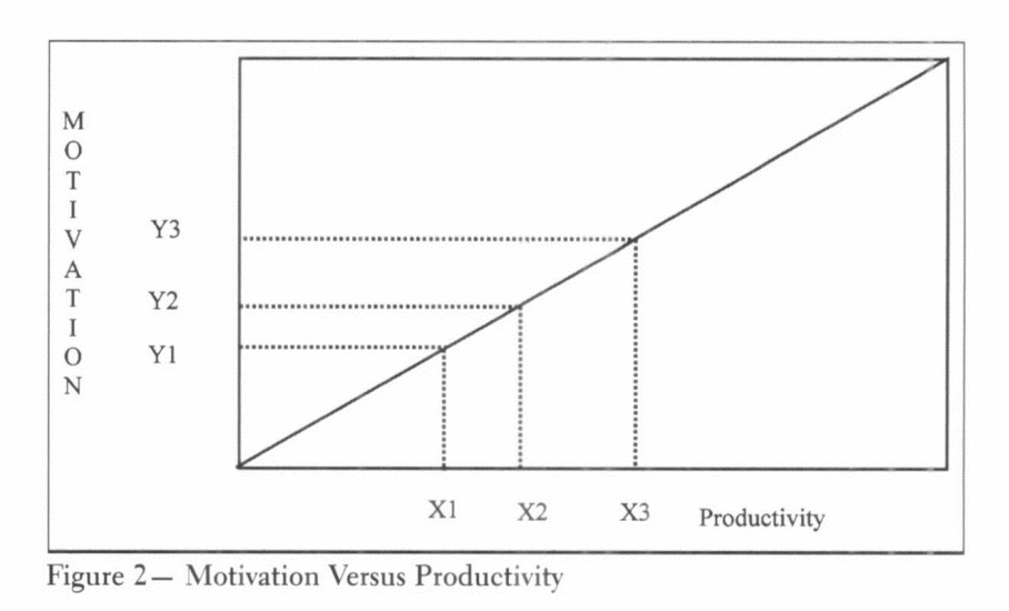 Diagram on the close relation of motivation and productivity.
