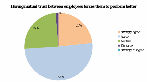 having mutual trust between employees forces them to perform better