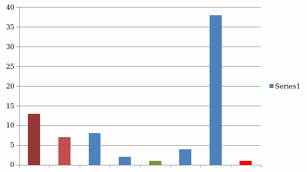 Participants’ Results chart for Qten.