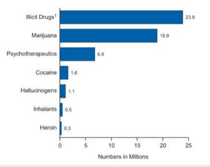 Number of drug-addicted Americans (2012) to support the statistics