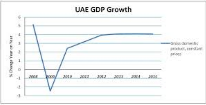 GDP of UAE