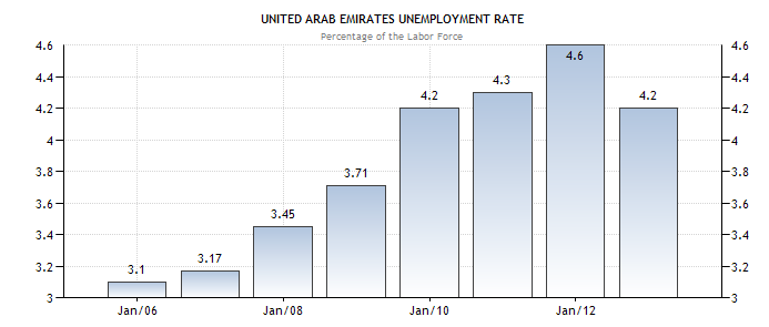 Unemployment Rates in UAE
