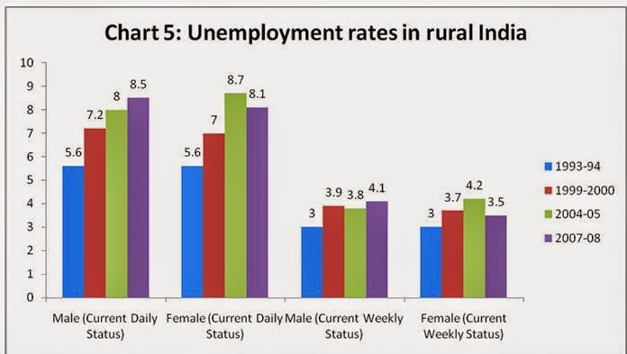 Unemployment Rates in Rural India