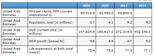 Growth of GDP in UAE