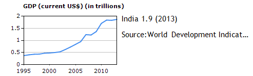Development Indicators and GDP in India
